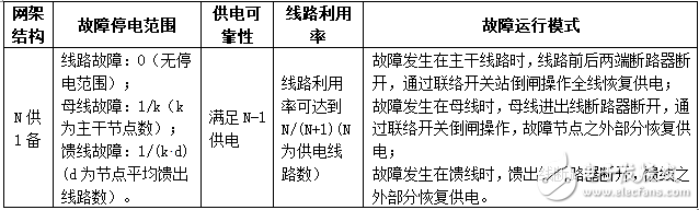 对典型网架结构的故障分析和供电可靠性和线路利用率等方面的简要分析