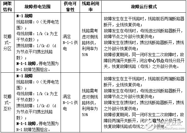 对典型网架结构的故障分析和供电可靠性和线路利用率等方面的简要分析