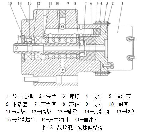 一文详解cnc电液伺服系统组成及控制原理