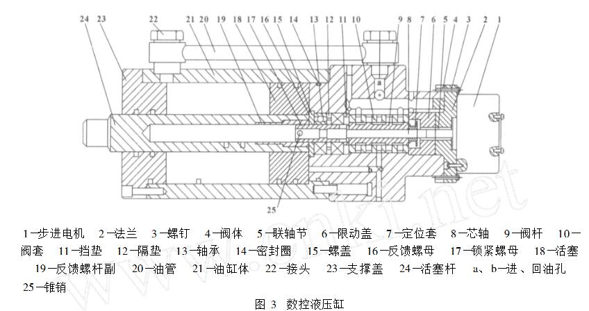 一文详解cnc电液伺服系统组成及控制原理