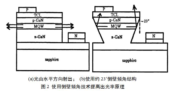 教你如何提高LED的发光效率