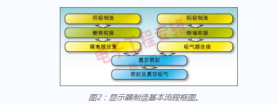 表面传导电子发射显示器(SED)和场发射显示器(FED)的技术对比分析