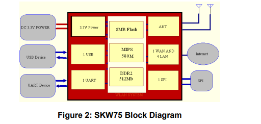SKW75 2X2 MIMO WLAN模块数据表的详细资料免费下载