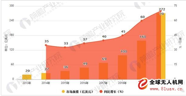 中国无人机行业市场发展分析预测