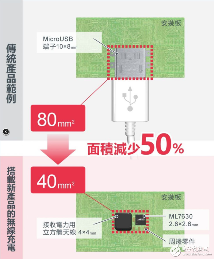 ROHM集团LAPIS半导体开发世界最小无线充电芯片组