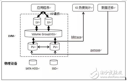 基于Linux 的兩種分層存儲實(shí)現(xiàn)方案