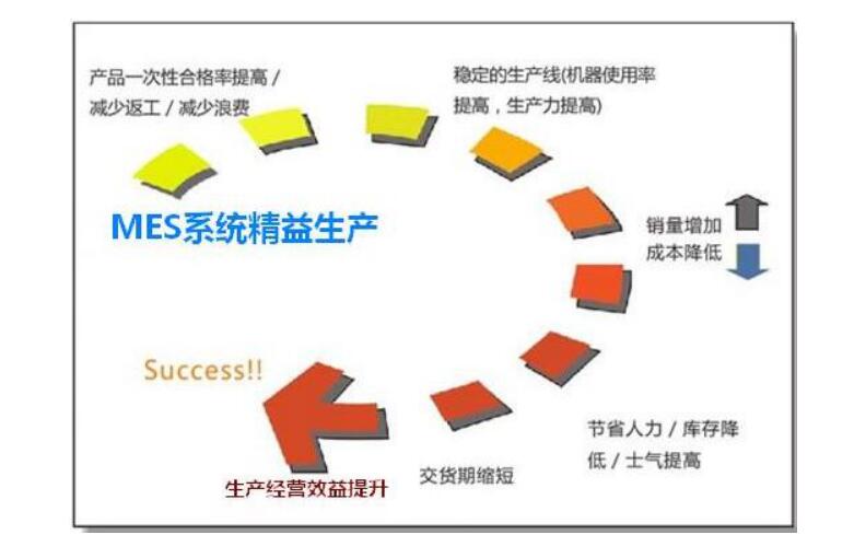 MES系統實行精細化管理的六大步驟