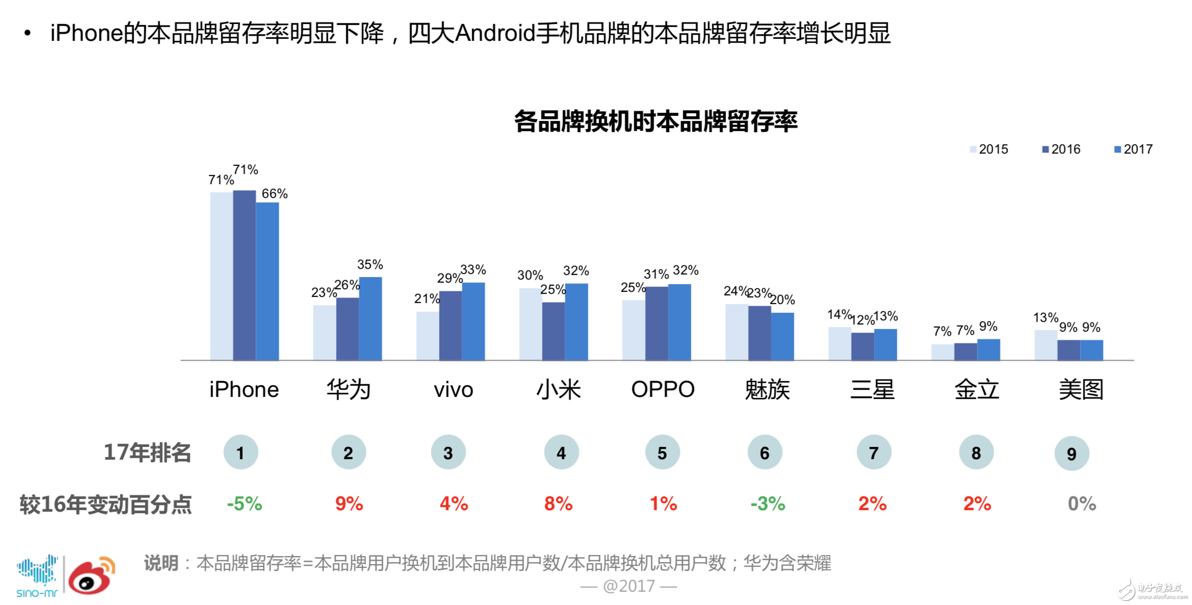 5G真會成為手機(jī)市場新的分水嶺嗎？從用戶行為解讀手機(jī)市場的趨勢