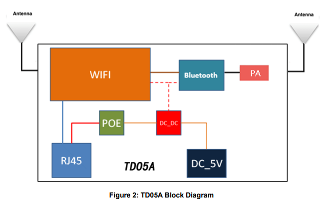 具有POE或DC电源的蓝牙网关TD05A的详细资料概述