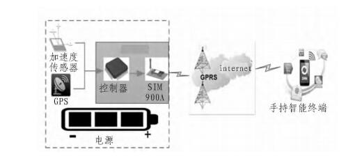 基于Arduino單片機的跌倒報警系統設計方案