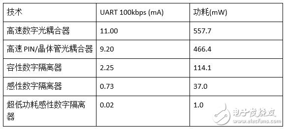 数字隔离器