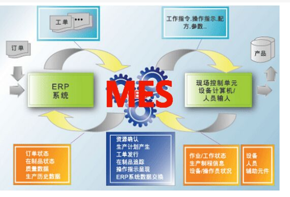 MES在制造生产智能化中重要的地位详细概述
