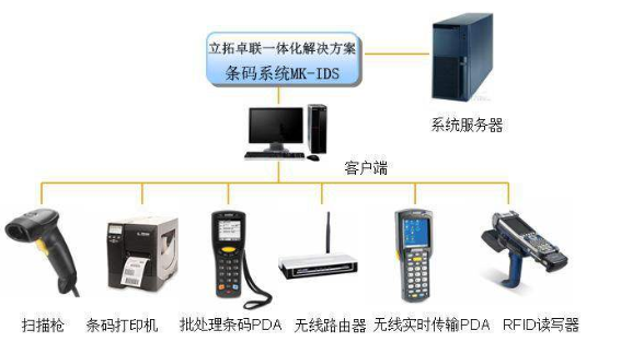 SMT生产线条码管理系统的概述和种类详细中文资料