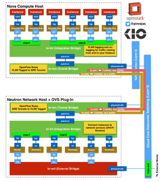 OpenStack