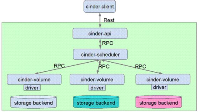 OpenStack