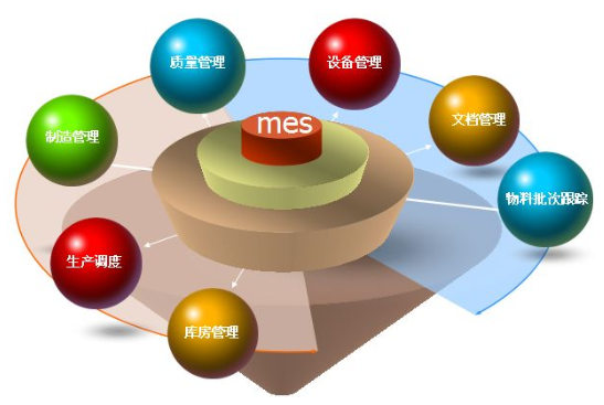 MES系统的应用对于制造企业的重要性的详细资料概述