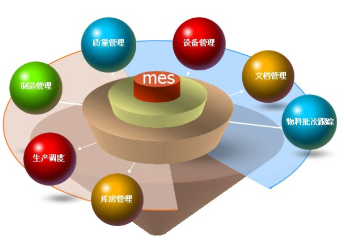 MES生产管理系统介绍和流程的详细资料概述