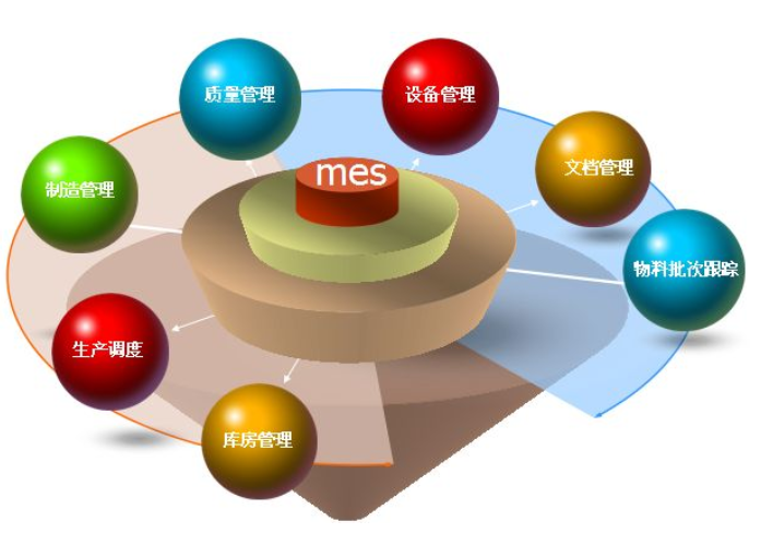 MES生產管理系統(tǒng)介紹和流程的詳細資料概述