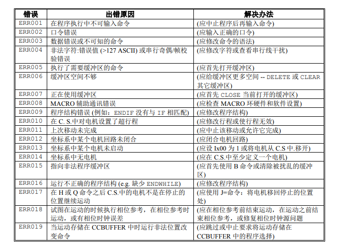 TURBO系列PMAC和PMAC2 SRM軟件中文手冊詳細概述