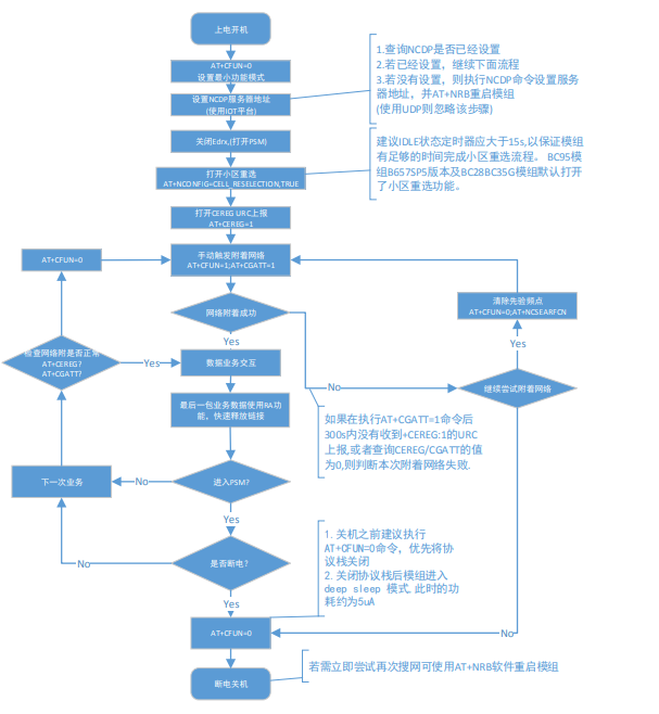 MCU客戶流程推薦注意事項和設計的詳細中文資料