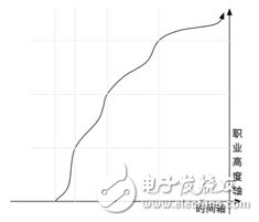 一位工程師的成長(zhǎng)之路