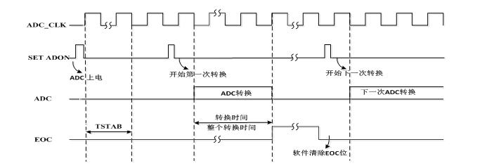 模拟数字转换器(ADC)基础知识