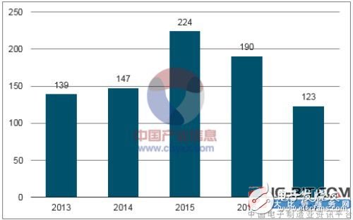 随着智能电表的迅速全面推广，中国智能电表出口量持续增长
