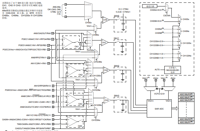 dsPIC33E和dsPIC24E FRM 模数转换器 （ADC）的详细中文资料概述