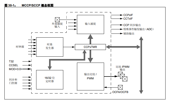PIC32 FRM捕捉和比较PWM定时器(MCCP和SCCP）的详细中文资料概述