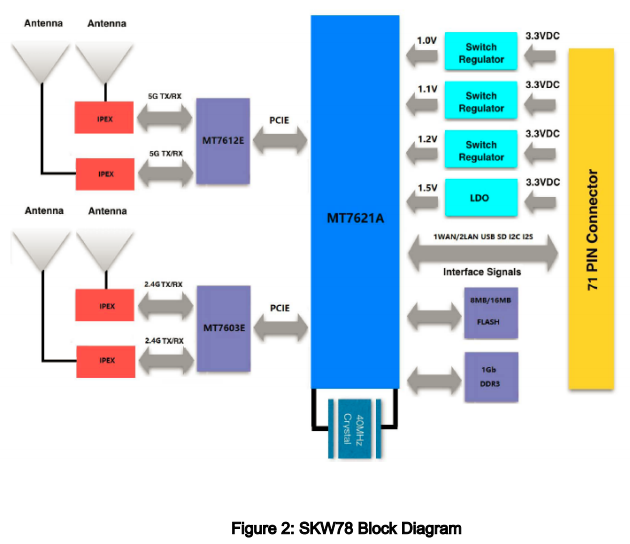 SKW78 4X4 MIMO WLAN模块数据手册详细资料概述
