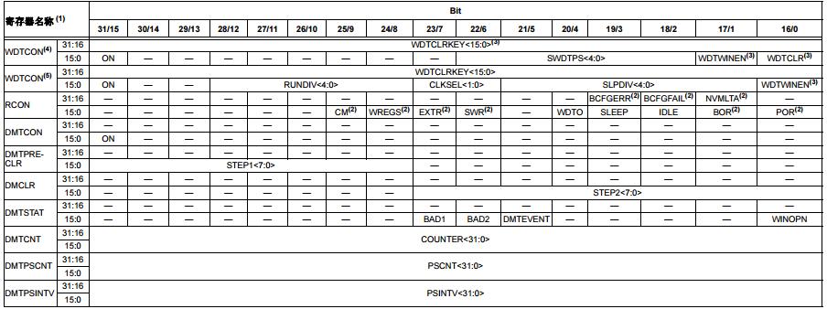 PIC32系列参考手册之看门狗定时器、程序监控定时器和上电延时定时器