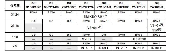 PIC32系列参考手册之中断