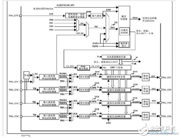 STM32定時器：捕獲功能的輸入輸出對比