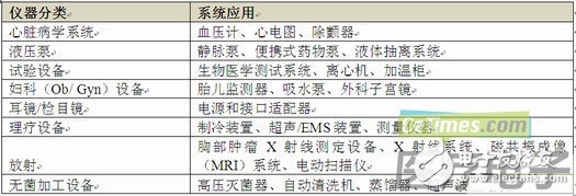 基于CMOS隔离器的医疗电子系统安全保障解析