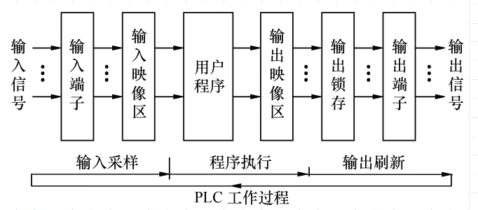 工作台自动往返PLC控制系统的详细中文资料概述