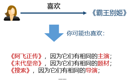 推荐系统