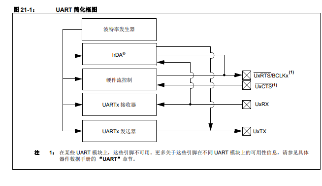 PIC32通用异步收发传输器的详细中文资料概述