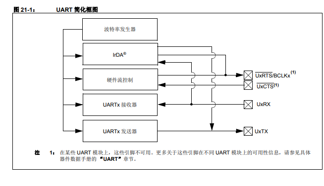 PIC32通用異步收發傳輸器的詳細中文資料概述