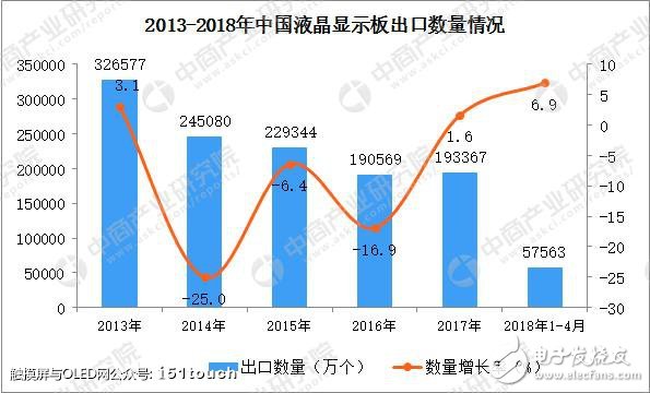 2018年1-4月中国液晶显示板出口5.76亿个，同比增长6.9%