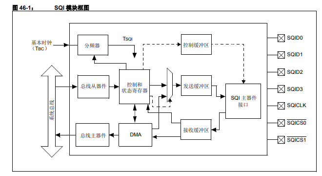 PIC32串行四通道接口（SQI）詳細(xì)中文資料免費(fèi)下載