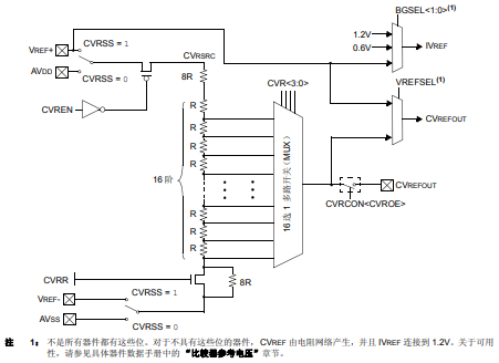 PIC32 FRM比較器參考電壓的詳細中文資料概述