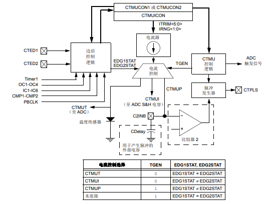 PIC32 FRM充电时间测量单元（CTMU）的详细中文数据手册（免费下载）