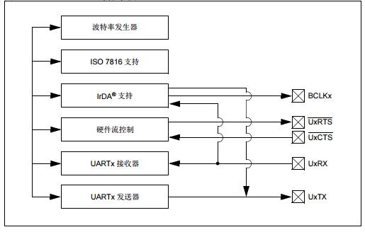 dsPIC33/PIC24系列参考手册之通用异步收发器（UART）