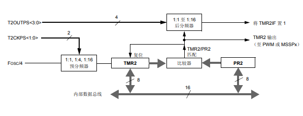 PIC24F FRM通用8位和16位定时器的详细中文资料概述