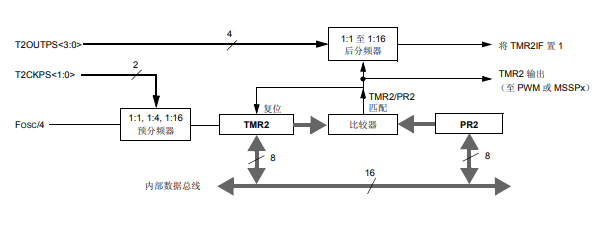 PIC24F FRM通用8位和16位定時器的詳細(xì)中文資料概述