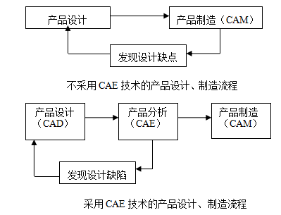 CAE的概念、发展及其研究内容和在汽车产品设计制造中的应用详细概述