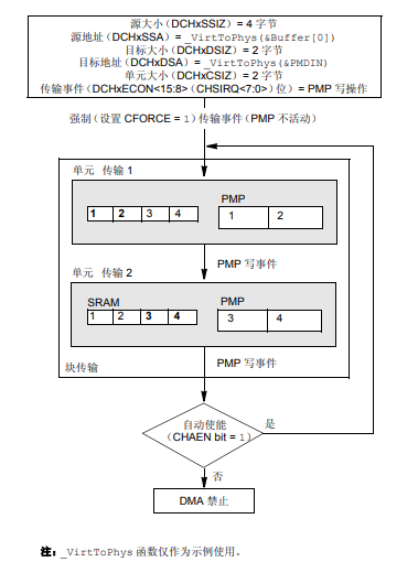 PIC32 FRM DMA控制器的详细中文数据手册概述