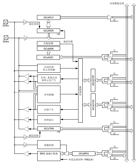 PIC32用于同其他外设或单片机器件进行通信的串行接口的I2C模块的概述