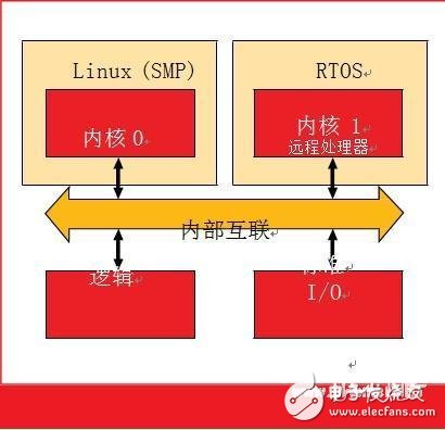 大大简化AMP配置与使用的Linux