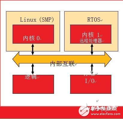 嵌入式系统